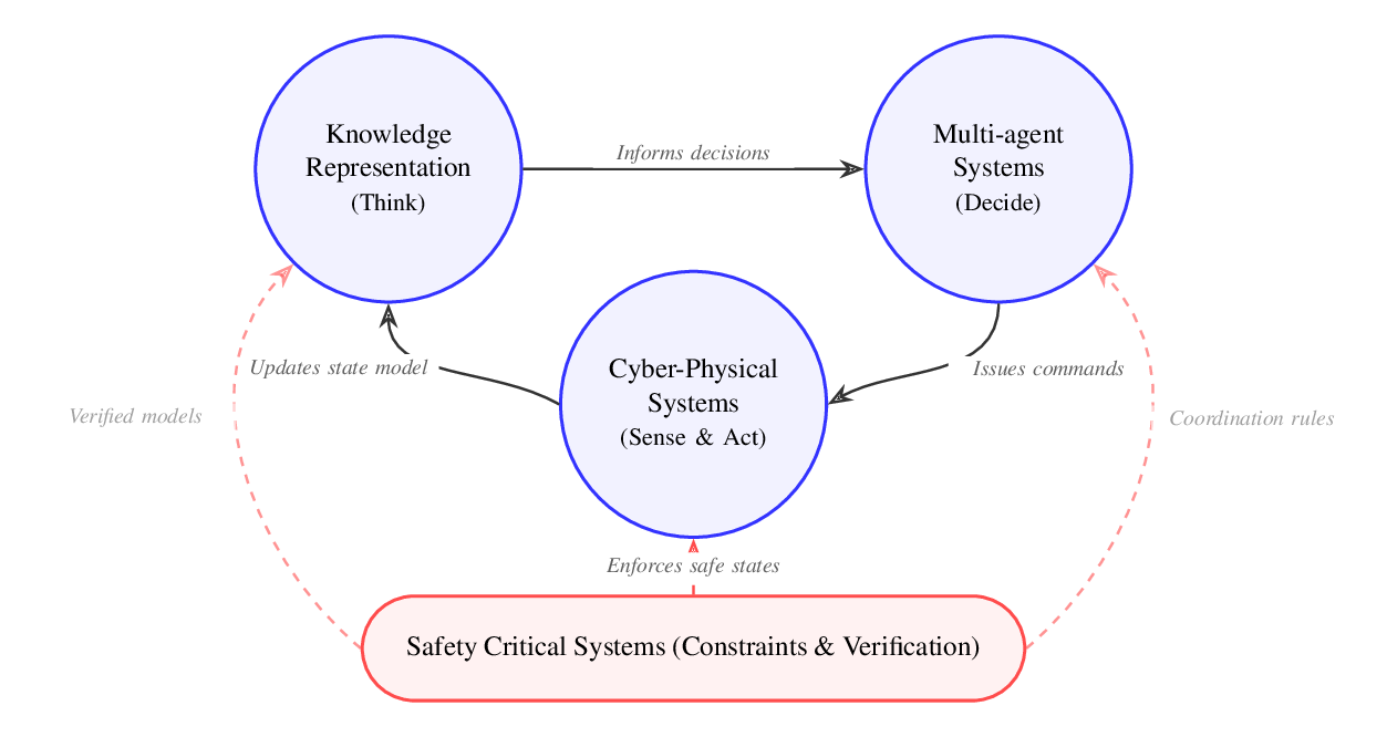 Concept map showing relationships between Knowledge Representation, Cyber-Physical Systems, Multi-agent Systems, and Safety Critical Systems.